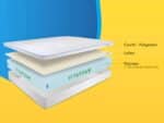 Matelas multicouche Vitafoam schéma technique couche bleue ferme soutien optimal colonne vertébrale latex