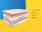 coupe transversale mousse 3 couches Matelas rose Vitafoam profil couche respirante anti-transpiration housse
